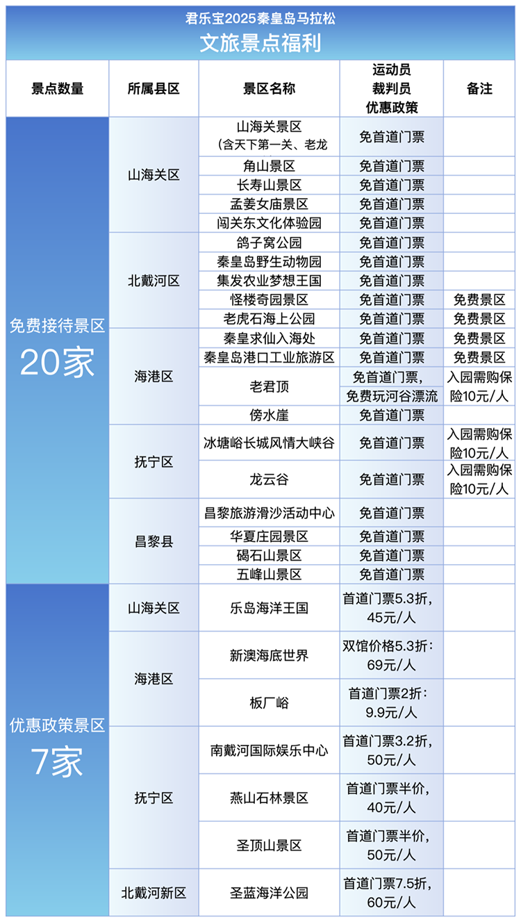 2025秦皇岛马拉松文旅景点福利