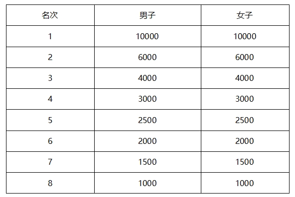 2025秦皇岛马拉松竞赛规程