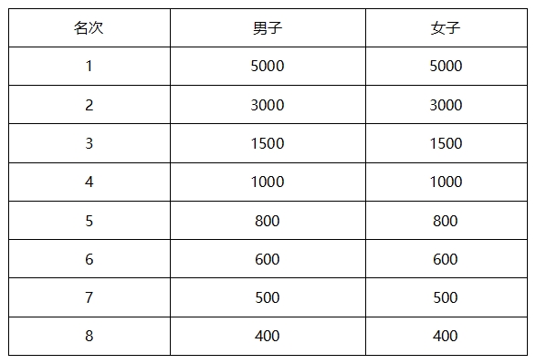 2025秦皇岛马拉松竞赛规程