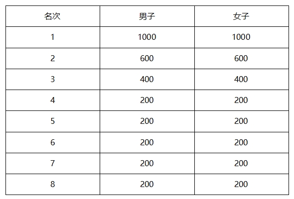 2025秦皇岛马拉松竞赛规程 2025秦皇岛马拉松竞赛规程