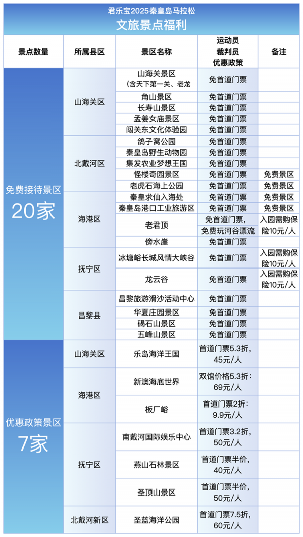 2025秦皇岛马拉松文旅景点福利